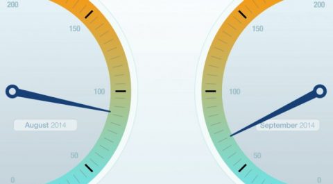 SolarContactIndex: PV-Interesse auf tiefstem Stand seit zwei Jahren