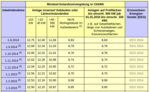 Zubaukorridor zu PV-Anlagen wieder nicht erreicht – Ingenieurbüro Matthaei