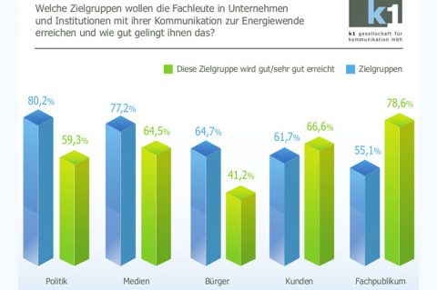 Energiewende-Kommunikation ist nicht sexy genug! Wirklich?