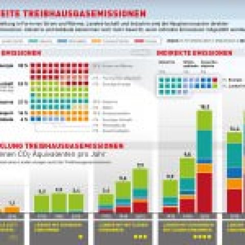 Gas Flaring erzeugt gleich viel Emissionen wie alle Gebäude der Welt?