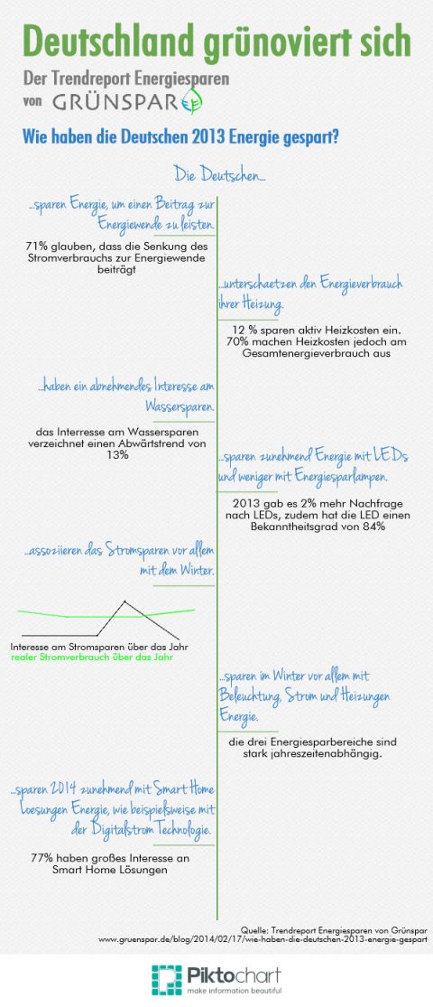 Wie haben die Deutschen 2013 Energie gespart? Der Trendreport Energiesparen