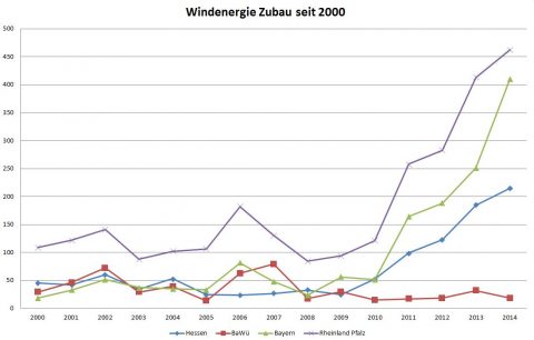 Windkraft Rekorde in 2014
