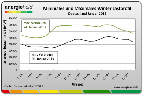 Kosten der Energiewende – Tichys Rechenkünste