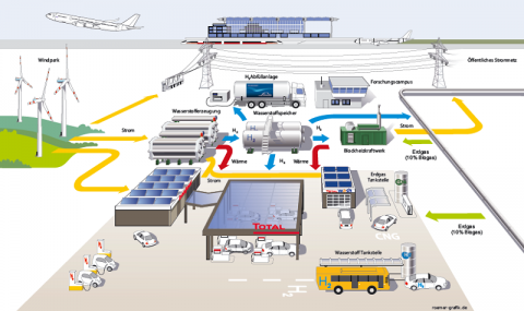 Tankstelle der Zukunft wird Multienergiestation