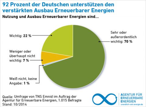 Hohe Akzeptanz für erneuerbare Energien