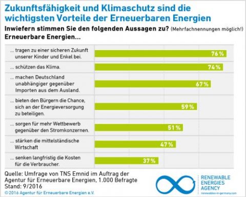 Akzeptanz der Energiewende ungebrochen