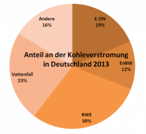 Produktlebenszyklus: Kohlestrom. Was passiert mit den Betreibern am Ende?
