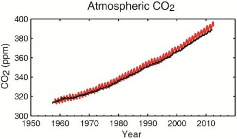 Sonnenklar: Der Klimawandel ist menschengemacht