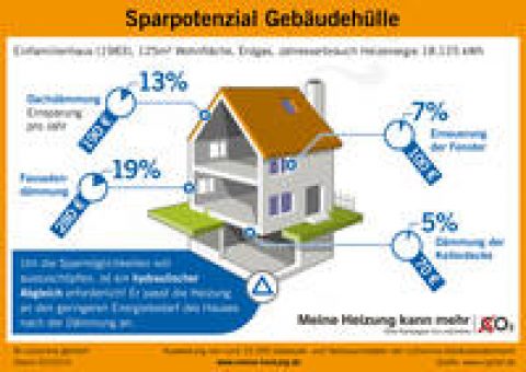 Wirksam sanieren – aber wie?
