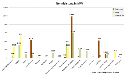 Braunkohle: Kampf der Bundesländer