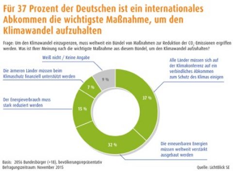 Deutschland: Ein Land der Klimaschützer #cop21paris #blogchallenge