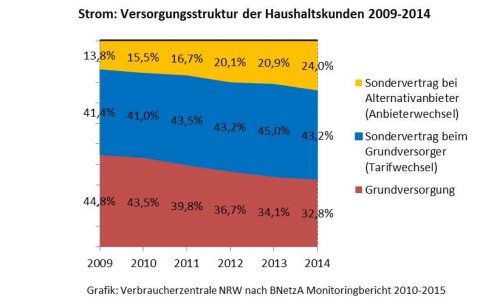 Deutsche Stromkunden verlassen die Grundversorgung