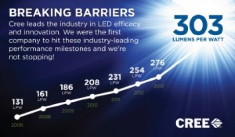 Neuer Effizienz-Weltrekord bei LED