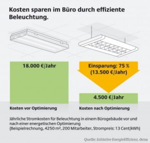 Crowdfunding für LED-Hersteller LEDORA
