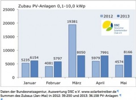 Kleine Solarstrom-Anlagen sind nach wie vor gefragt