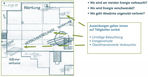 Energiemanagement mit EMAS-easy ecomapping: der einfache Einstieg in ein (Energie)-Managementsystem