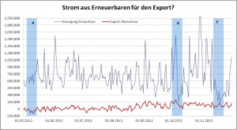 Strom aus Erneuerbaren für den Export?