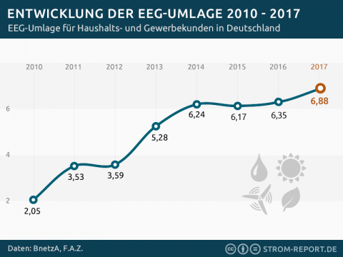 Runter mit der EEG-Umlage, und zwar so…