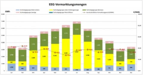 EEG Vermarktungsmengen 2013