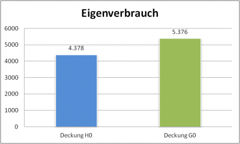 Eigenverbrauch für Gewerbebetriebe lukrativer als für Privathaushalte