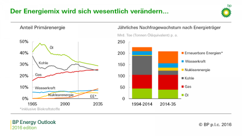 Prognose 2035: Erneuerbare sind Wachstumskönige