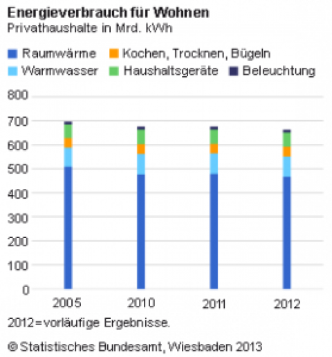 Mehr erneuerbare Energie und weniger Heizöl für Heizungen in Deutschland