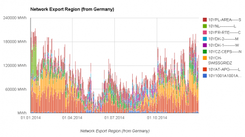 Rohdaten/Visualisierung: Strom Export/Import für Deutschland im Jahre 2014