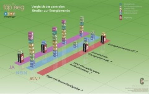 Energiewende mit großen Vorteilen bei dezentraler Struktur und Eigenverbrauch