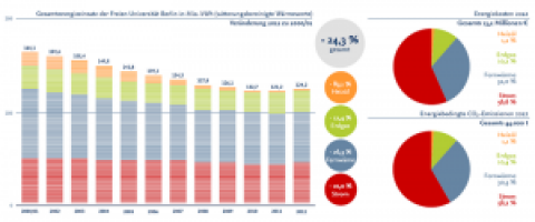 Beim Klimaschutz ist die FU Berlin eine Exzellenz-Uni