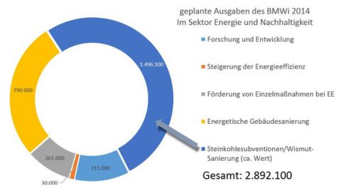 BMWi plant 2014 Ausgaben für Energie und Nachhaltigkeit von knapp 2,9 Mrd. Euro. 50 % davon fließen in Steinkohle!