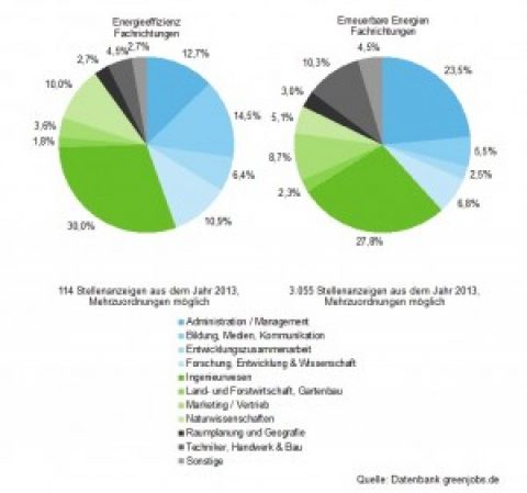 Karrierechancen in der Energiewende