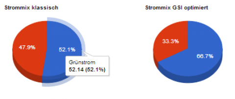 [Grünstrom Index] Optimierung bei Wärmepumpen-Schaltzeiten nutzen…