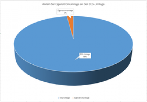 Der Irrsinn der Eigenstromabgabe: EEG-Umlage verringert sich nur um 0,125 ct/kWh!