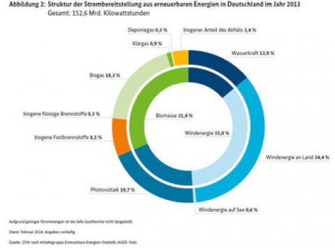 Mehr als 25 Prozent erneuerbare Energien im deutschen Strommix, Wärmeanteil sinkt auf 9%