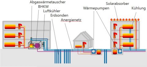 Kalte Wärmenetze – Energieeffiziente Lösung für die Wohnungswirtschaft