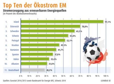 Ökostrom-Europameisterschaft: Deutschland nur Mittelmaß