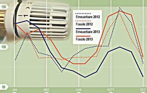 Von wegen Energiewende: Erneuerbare werden bei Heizungen abgehängt