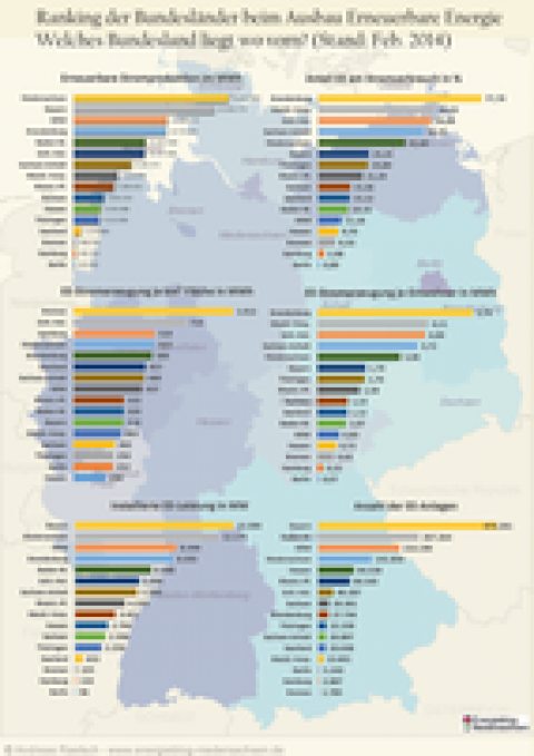 Infografik Ranking erneuerbare Stromerzeugung 2014