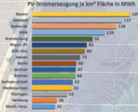 Infografik Ranking Erneuerbare Energien Teil 2: Stromerzeugung aus Photovoltaik