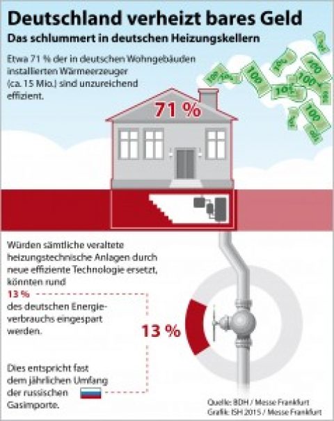 Riesiges Einsparpotential in Heizungs- und Klimatechnik