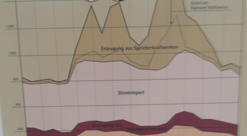 Mit Popcorn und Cola über Braunkohle und Pumpspeicher nachgedacht
