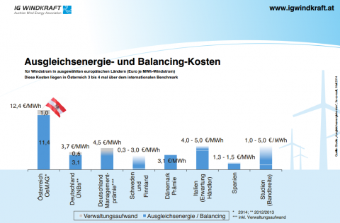 Österreich: E-Control versagt bei Reparatur des Regelenergiemarktes