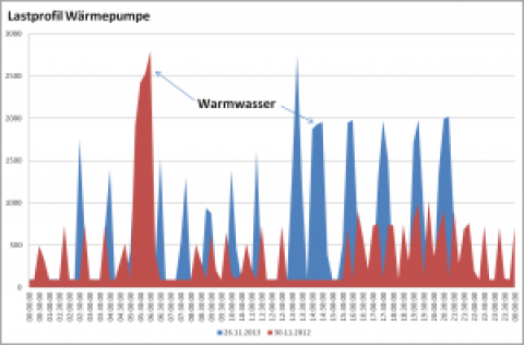 PV-Eigenverbrauchsoptimierter Betrieb von Wärmepumpen. Nützlich? Sinnvoll?