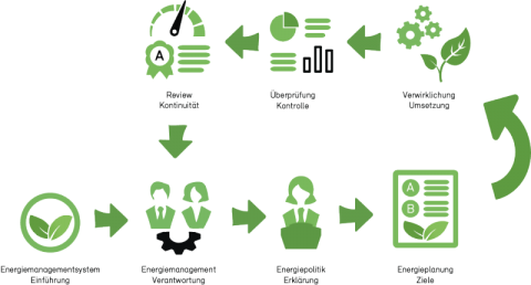Energiemanagmentsystem nach ISO 50001 in 10 einfachen Schritten