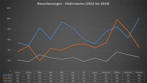 Neuzulassungen der Elektroautos von 2012 bis 2014