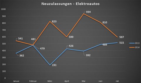BMW und Nissan führend bei den Neuzulassungen