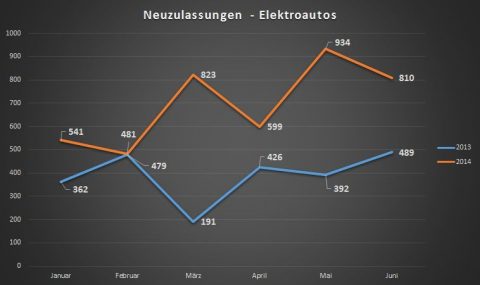 Neuzulassungen von Elektroautos im Juni 2014