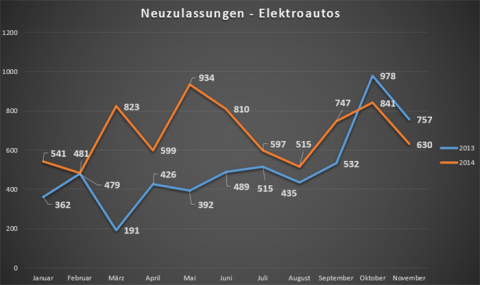 Neuzulassungen von Elektroautos im November 2014