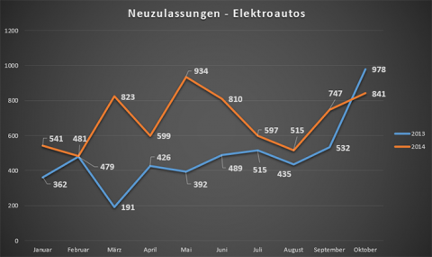 Neuzulassungen von Elektroautos im Oktober 2014