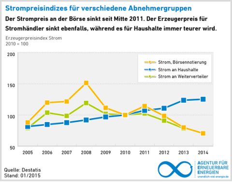 Günstiger Strompreis endet an der Haustür